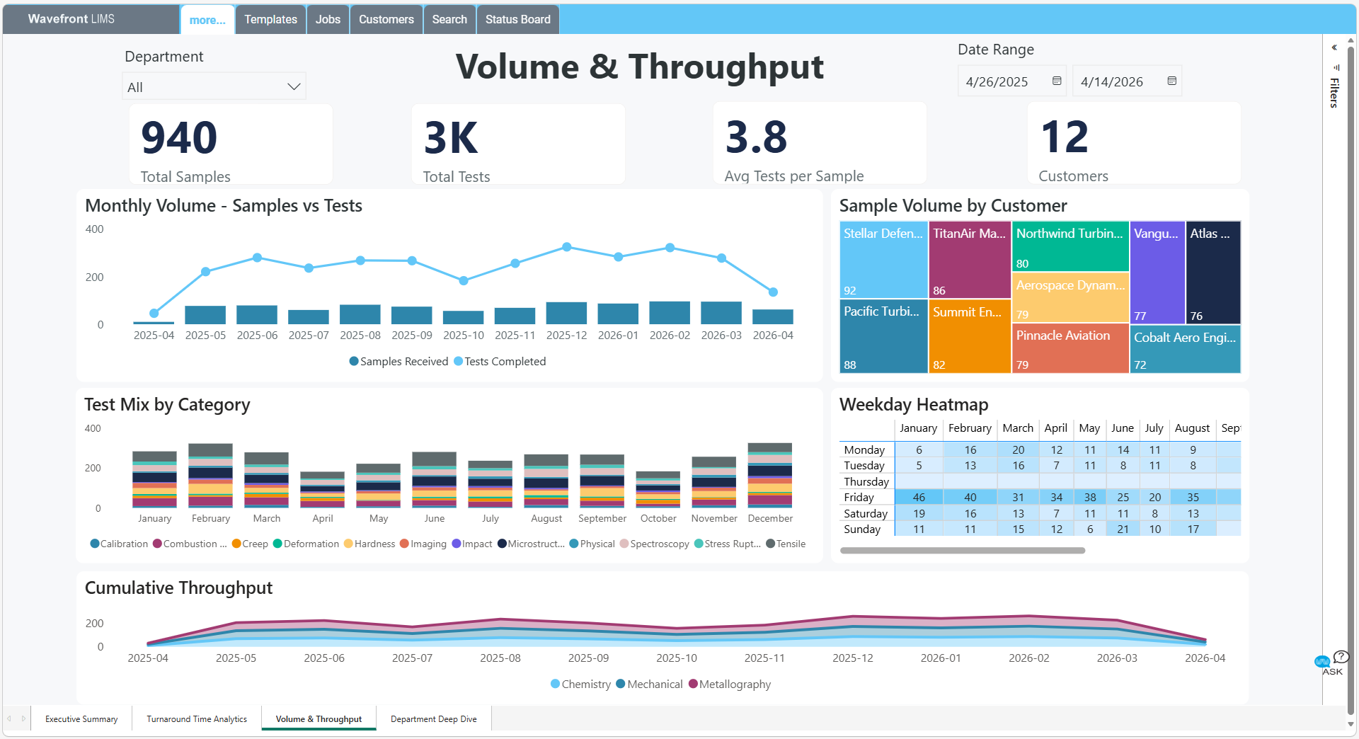 2026-05-14_LabDashboard-Volume-And-Throughput 2026 05 14 LabDashboard Volume And Throughput