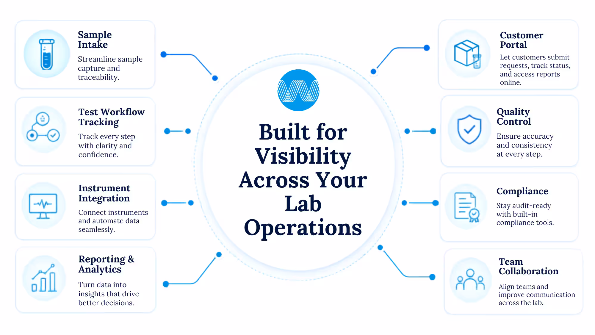 Wavefront LIMS features: sample intake, test workflow tracking, instrument integration, reporting, customer portal, quality control, compliance, team collaboration