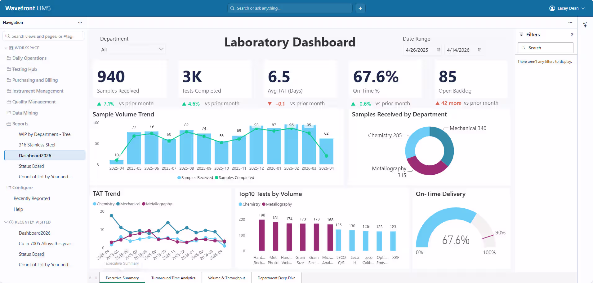 Wavefront LIMS dashboard showing sample volume, tests completed, turnaround time, backlog, and on-time delivery metrics