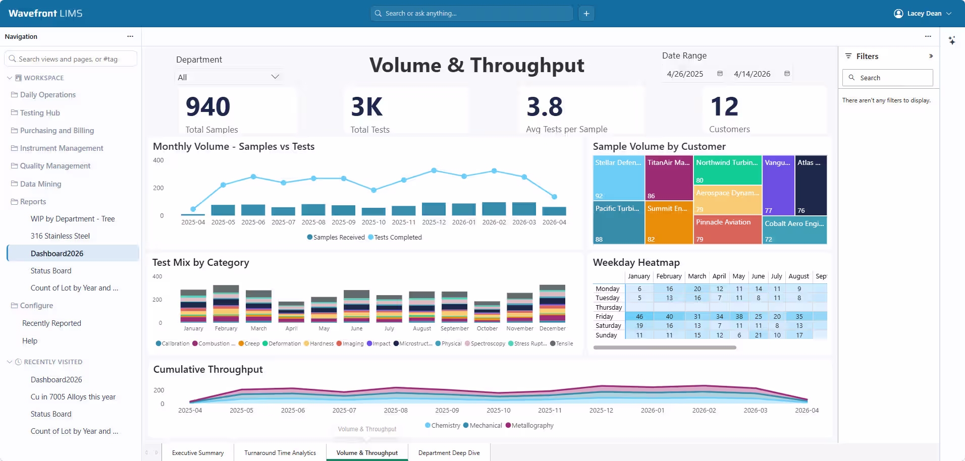 Volume & Throughput Dashboards
